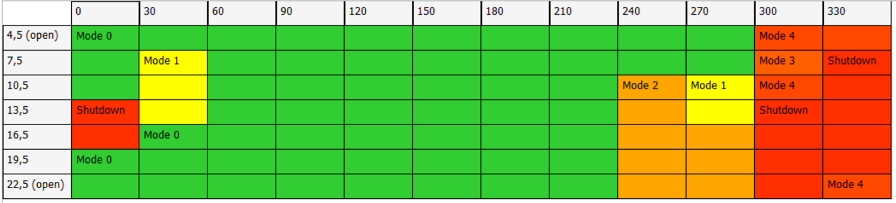 Figure 2 Turbine 3 curtailment matrix